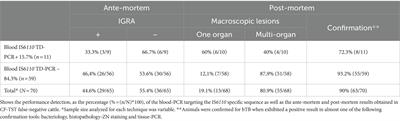 Limited usefulness of the IS6110 touchdown-PCR in blood for tuberculin skin test false-negative cattle with serological response to Mycobacterium bovis